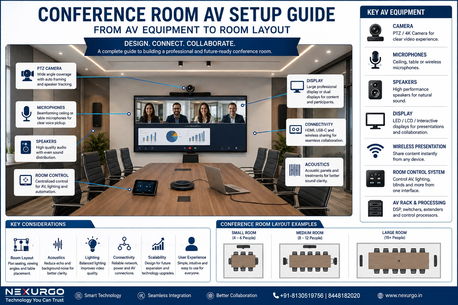 Conference Room AV Setup Guide: From AV Equipment to Room Layout