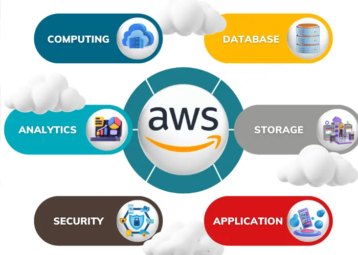 AWS Cloud Services