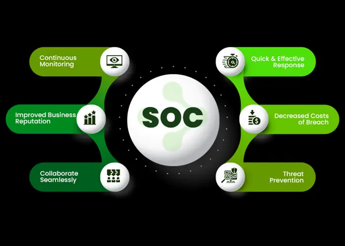 SOC Monitoring